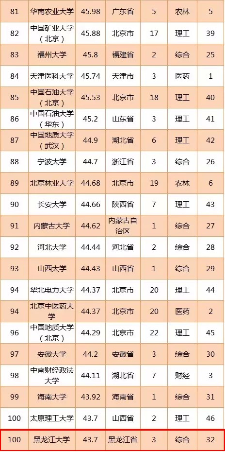 排名前100大学_世界排名前100的大学