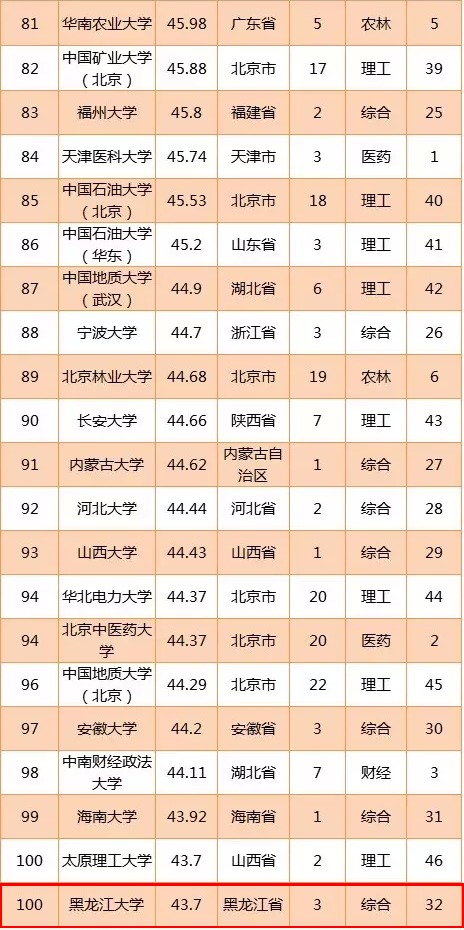 黑龙江大学排名_黑龙江科大学排名