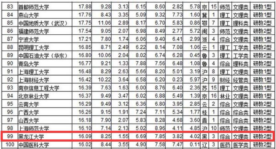 黑龙江大学排名_黑龙江科大学排名