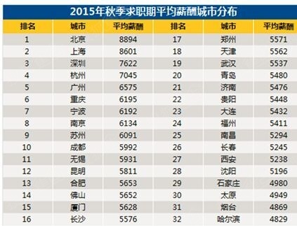 主持人收入排名_全球城市收入排名