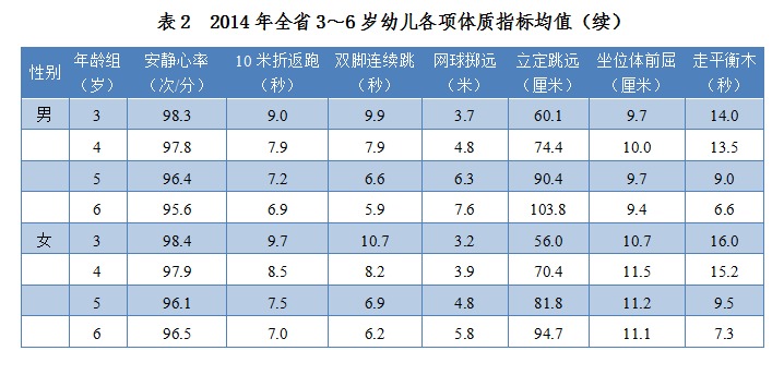 各省3 6岁 人口_安徽国民体质监测结果 每3个成年人有1人超重