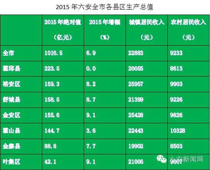 六安市各县gdp