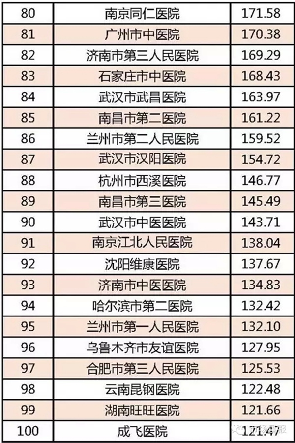 全国医院科室排名_全国医院排名 收入