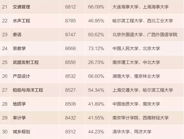 收入最高的职业_收入最高的专业(2)
