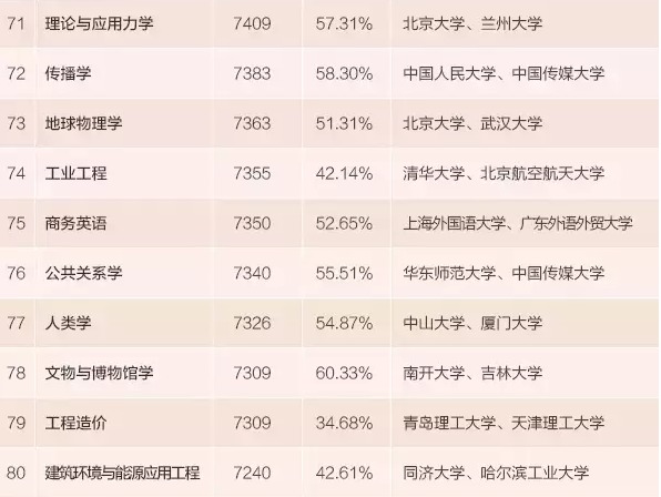 收入最高的职业_收入最高专业(2)