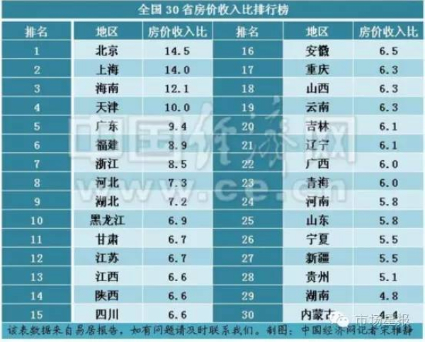 美国住房收入比