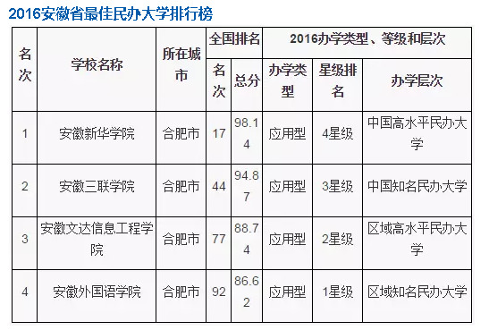 安徽省全国排名_安徽省大专排名