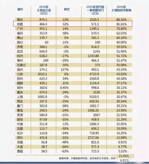 合肥全国各市gdp增长_2015湖北GDP增长8.9 增幅居全国城市第六名(2)