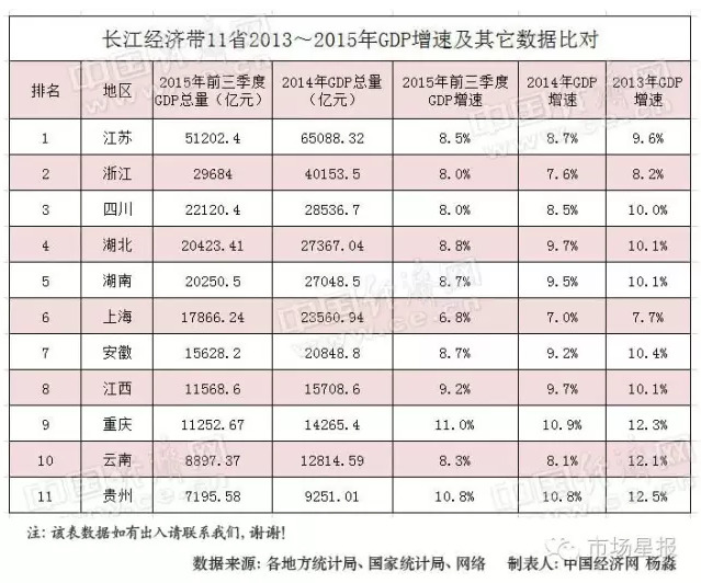 带江的省gdp对比_中美gdp对比图片(2)