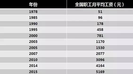 迪拜人均月收入_美国工人的平均月收入(2)