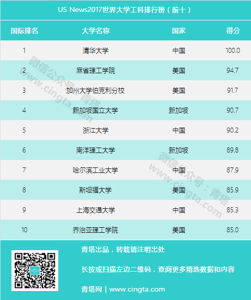 工业大学排名2017_广东工业大学