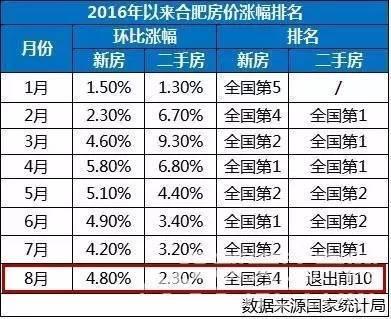 房价涨幅排名_长三角房价涨幅地图
