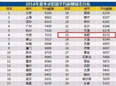 合肥 人均工资_合肥退休工资计算方法