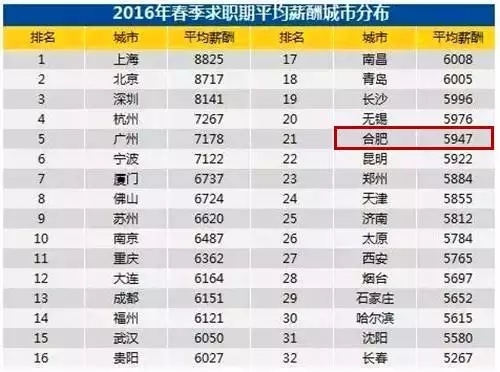 合肥全国各市gdp增长_2015湖北GDP增长8.9 增幅居全国城市第六名(2)