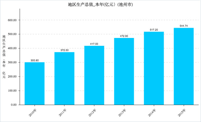 四九年至今每年的gdp是多少_广东第四大城市 东莞市 ,2019年GDP总量有望逼近九千亿元大关