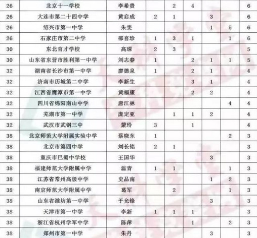 金牌排行榜_金牌排行榜2021最新(2)
