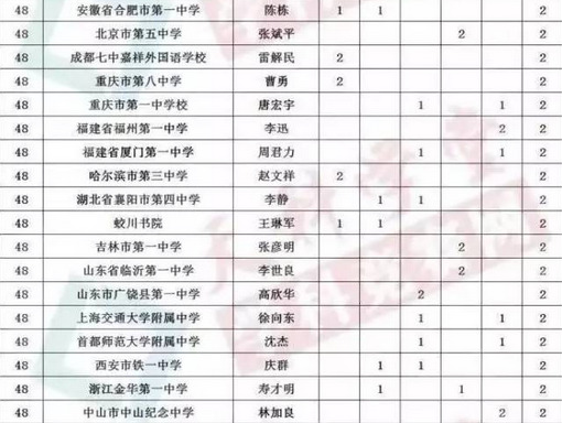 百强高中排名_全国百强高中排名2021(2)