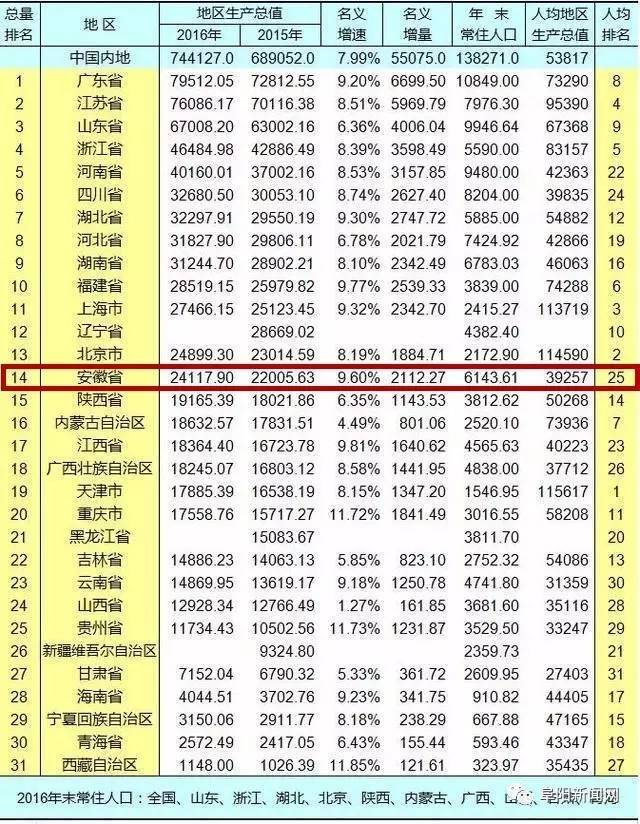 2019安徽gdp排行榜_31省区一季度GDP排行榜出炉 河北增幅倒数第九