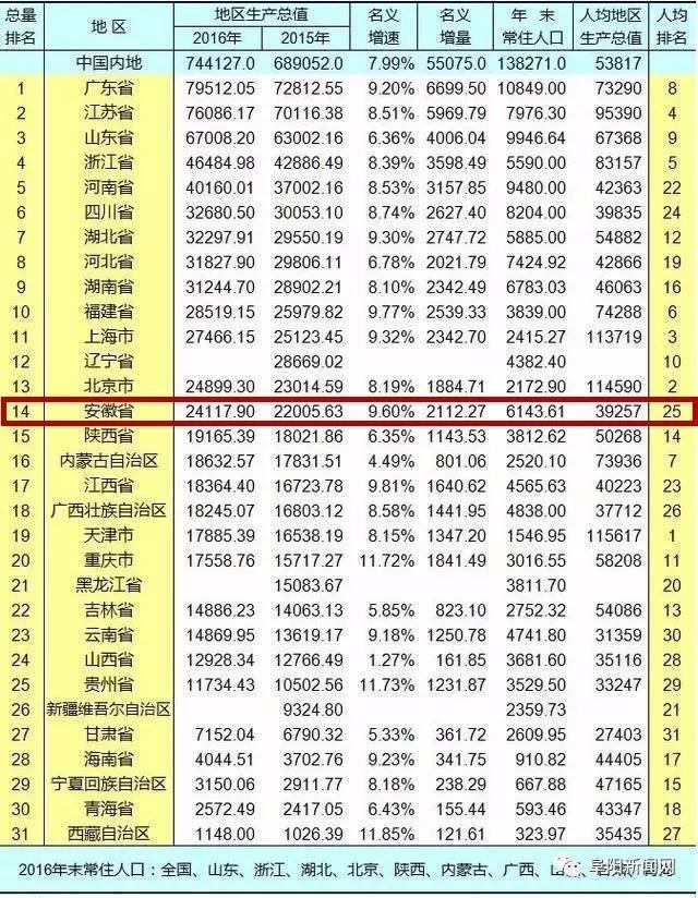 2021安徽省人均gdp(2)