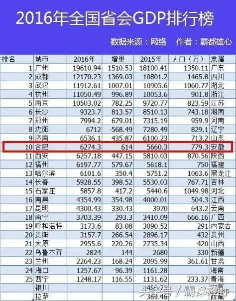 合肥gdp排名_2016全国省会GDP排行榜 合肥终于挤进前十,耗费15年