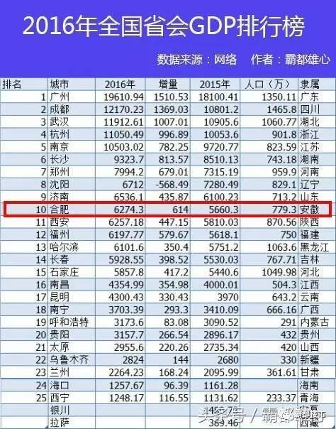 gdp总量排行榜_西安2017年gdp城市排行榜 gdp总量7469.85亿元