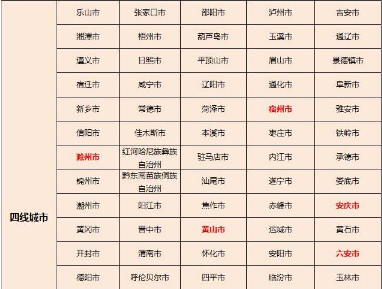 新一线排名_全国新一线城市排名