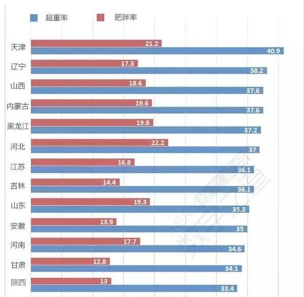 全国肥胖数量人口_江西胖子总人数全国倒数第三 学历越高肥胖问题越明显(2)