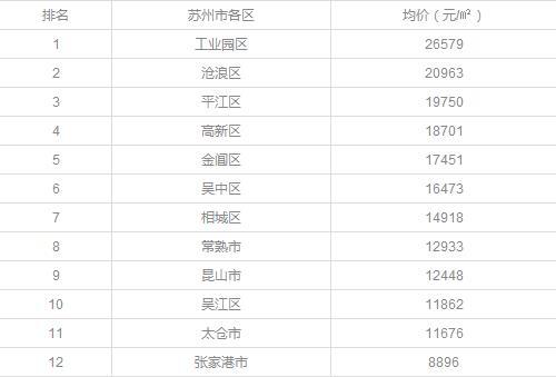 苏州GDP地价_2018年gdp预测,天津有可能被苏州赶超(2)