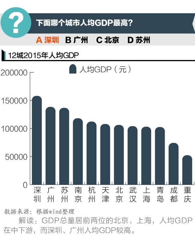 一线城市人均gdp_2019全国城市人均gdp(3)