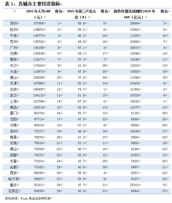 中关村的gdp是多少_gdp是如何计算的(2)