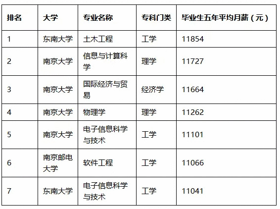 计算机专业最好的大学_收入最好的专业