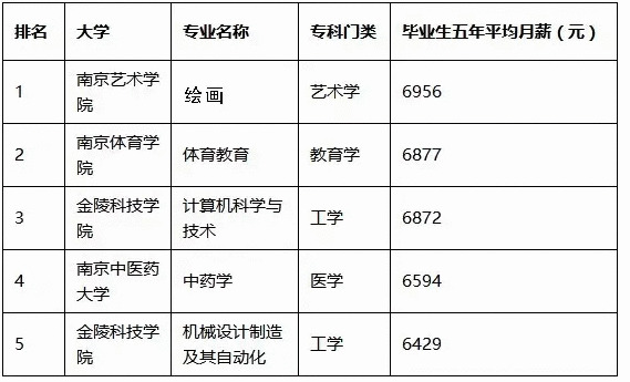 计算机专业最好的大学_收入最好的专业
