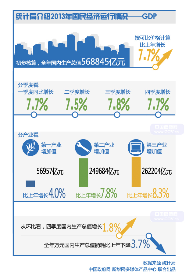 全年gdp_各方预测2013年GDP全年同比增7.7 左右(2)