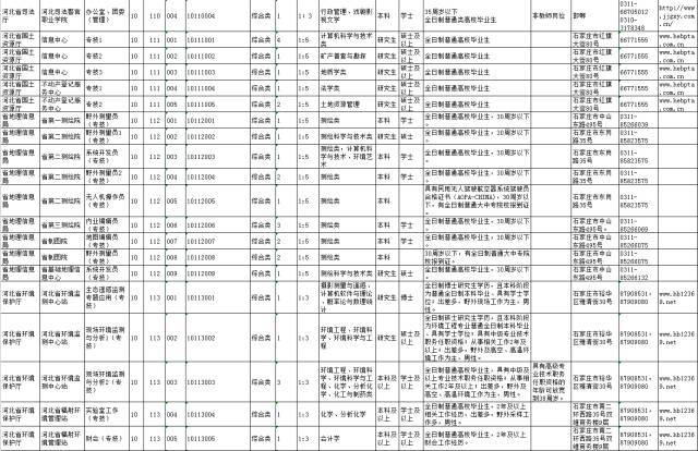 招聘人员信息表_河北一大波事业单位招聘 不少岗位有编制(4)