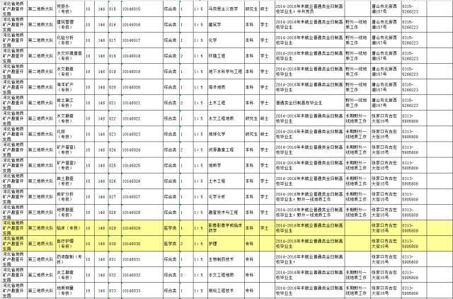 招聘人员信息表_河北一大波事业单位招聘 不少岗位有编制(4)