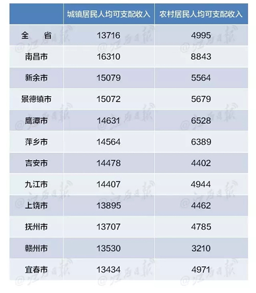 华西村人均收入_居民人均收入排行(3)