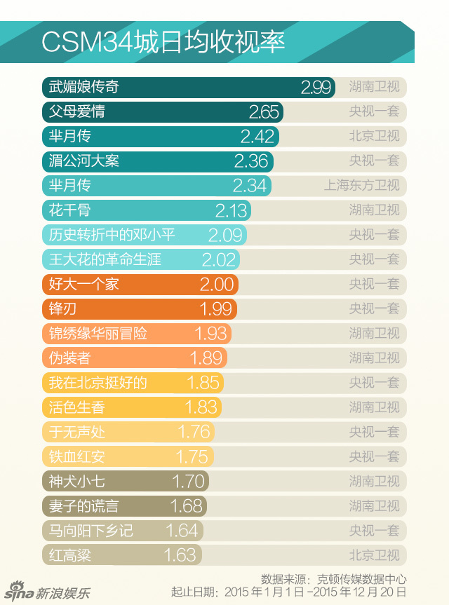 盘点:热剧多IP热 六个关键词解析2015年电视剧