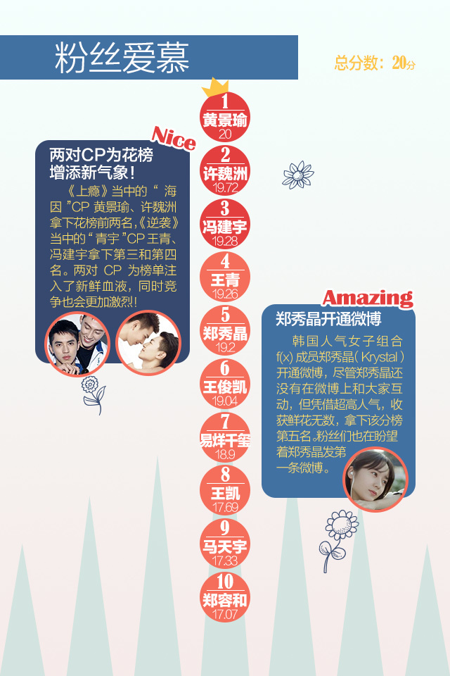本期明星榜，黄景瑜强势入榜，便一举夺冠，成为新浪明星榜开榜以来的首位空降冠军！