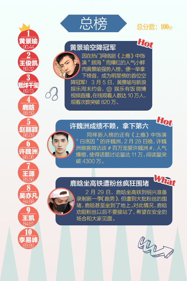 本期明星榜，黄景瑜强势入榜，便一举夺冠，成为新浪明星榜开榜以来的首位空降冠军！