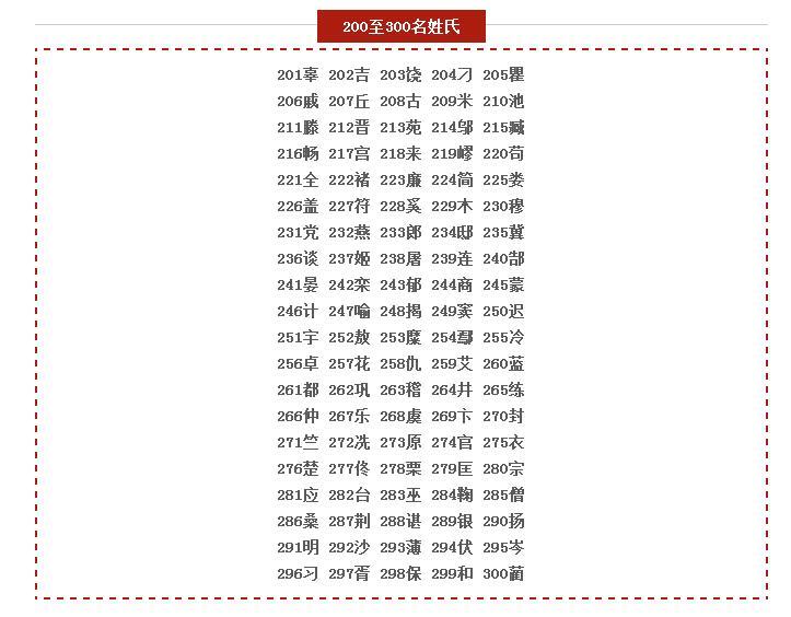 中国姓氏人口排前十名_百家姓人口排名2017,中国姓氏人口排名top10(3)