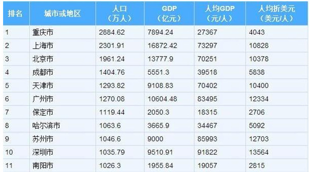 中国人口最多的省份排名榜_2018人均GDP最高的十大省市,前三为直辖市,沿海五省