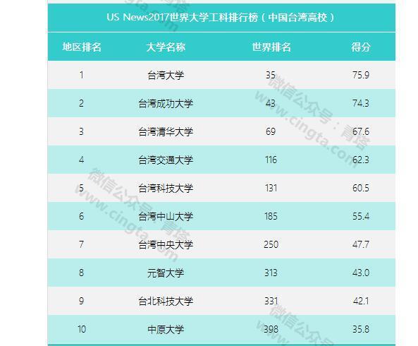 2019工科大学排行榜_武书连2017年中国工科大学排行榜 全榜单 , 想报工科