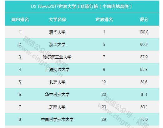 2019高校工科排行榜_2019年工科大学排行榜