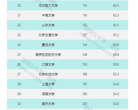 2019工科大学排行榜_武书连2017年中国工科大学排行榜 全榜单 , 想报工科