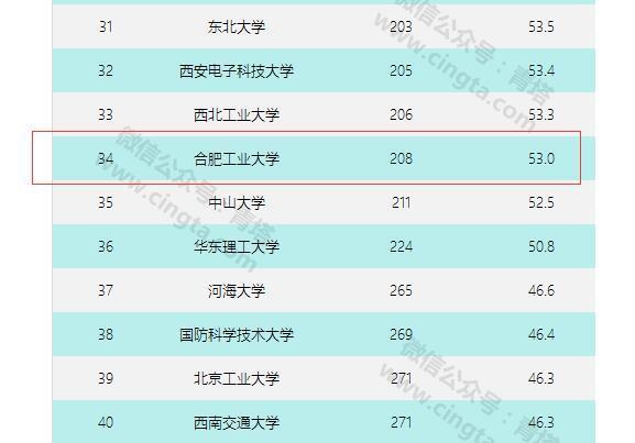 2019工科大学排行榜_武书连2017年中国工科大学排行榜 全榜单 , 想报工科