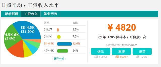 日照人均收入_日照金山图片(3)