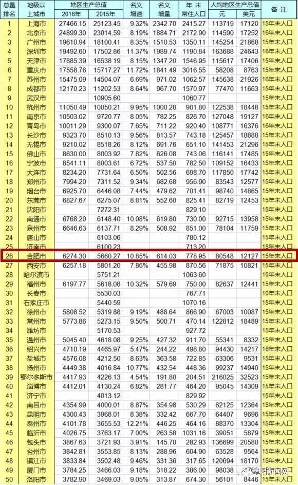 2020 城市gdp排行_2020年一季度中国各市GDP排名 主要城市经济排行榜