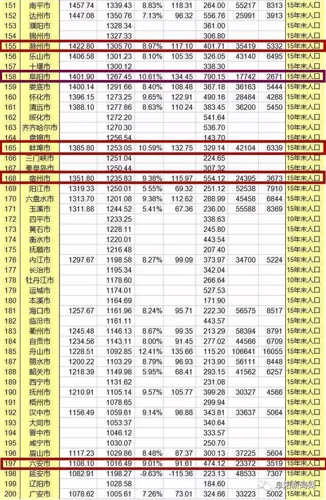 2020 城市gdp排行_2020年一季度中国各市GDP排名 主要城市经济排行榜