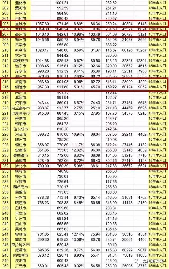 2019城市gdp排行_东莞逆袭 中国最被低估的城市