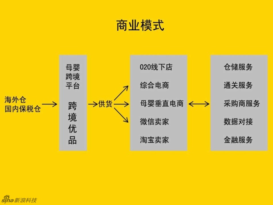 供应链创业